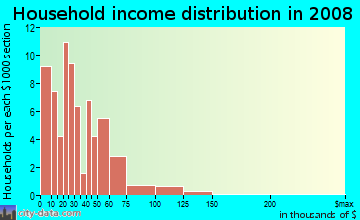 Household income distribution in 2009 in The Orchards in Baltimore neighborhood in MD