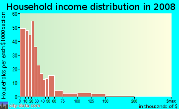 Household income distribution in 2009 in Uplands in Baltimore neighborhood in MD
