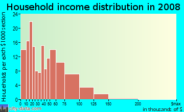 Household income distribution in 2009 in Violetville in Baltimore neighborhood in MD