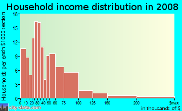 Household income distribution in 2009 in West Arlington in Baltimore neighborhood in MD