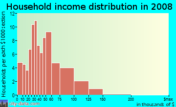 Household income distribution in 2009 in Wilson Park in Baltimore neighborhood in MD