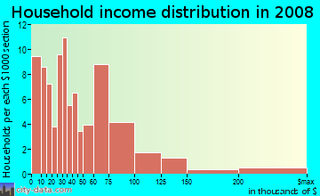 Household income distribution in 2009 in Winston-Govans in Baltimore neighborhood in MD