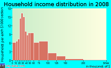 Household income distribution in 2009 in Windsor Hills in Baltimore neighborhood in MD
