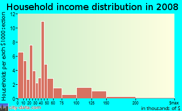 Household income distribution in 2009 in Woodbourne-McCabe in Baltimore neighborhood in MD
