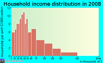 Household income distribution in 2009 in Rosemont East in Baltimore neighborhood in MD