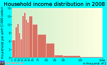 Household income distribution in 2009 in Yale Heights in Baltimore neighborhood in MD