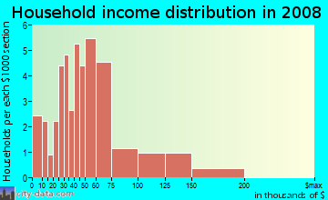 Household income distribution in 2009 in Belair-Parkside in Baltimore neighborhood in MD