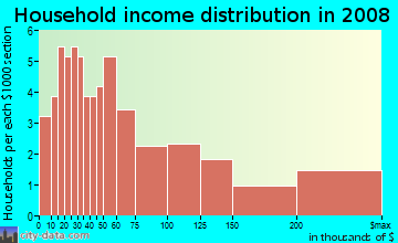 Household income distribution in 2009 in Inner Harbor in Baltimore neighborhood in MD