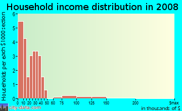 Household income distribution in 2009 in Jonestown in Baltimore neighborhood in MD