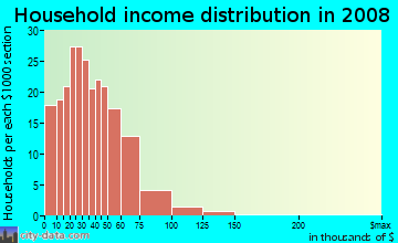 Household income distribution in 2009 in Penrose in Baltimore neighborhood in MD