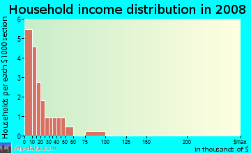 Household income distribution in 2009 in Washington Hill in Baltimore neighborhood in MD