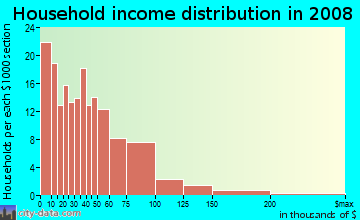 Household income distribution in 2009 in Walbrook in Baltimore neighborhood in MD