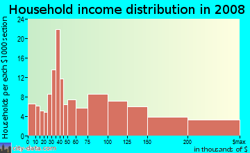 Household income distribution in 2009 in South Woodside Park in Silver Spring neighborhood in MD