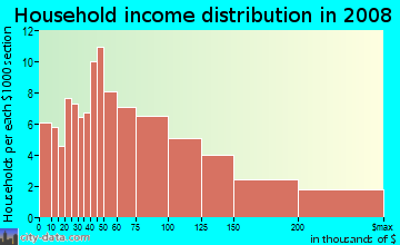 Household income distribution in 2009 in Sligo Park Hills in Silver Spring neighborhood in MD