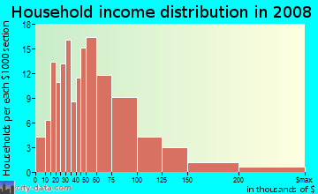 Household income distribution in 2009 in Goodacre Knolls in Silver Spring neighborhood in MD