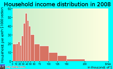 Household income distribution in 2009 in Seven Oaks in Silver Spring neighborhood in MD