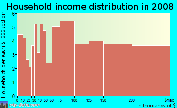Household income distribution in 2009 in Kemp MIll Estates in Silver Spring neighborhood in MD