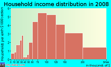Household income distribution in 2009 in Indian Spring Village in Silver Spring neighborhood in MD