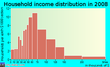 Household income distribution in 2009 in Rock Creek Gardens in Silver Spring neighborhood in MD