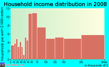 Household income distribution in 2008 in Rock Creek Forest in Chevy Chase neighborhood in MD