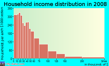 Household income distribution in 2009 in Southeast Baltimore in Baltimore neighborhood in MD