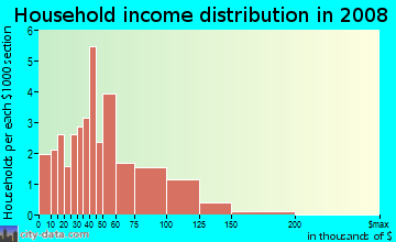 Household income distribution in 2009 in Montpelier in Laurel neighborhood in MD