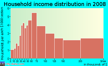 Household income distribution in 2009 in Georgian Forest in Silver Spring neighborhood in MD