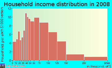 Household income distribution in 2009 in Glenmont Village in Silver Spring neighborhood in MD