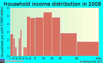 Household income distribution in 2009 in Homestead Estates in Silver Spring neighborhood in MD