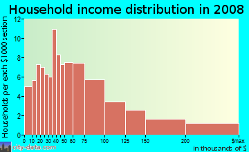 Household income distribution in 2009 in Springbrook Manor in Silver Spring neighborhood in MD