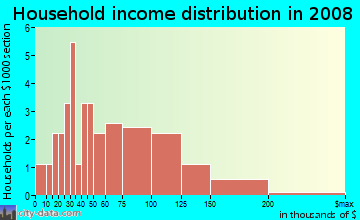 Household income distribution in 2009 in Autumn Lane in Chandler neighborhood in AZ