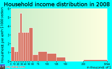 Household income distribution in 2009 in Carnes in Yuma neighborhood in AZ