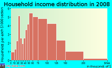 Household income distribution in 2009 in Fairland Heights in Silver Spring neighborhood in MD