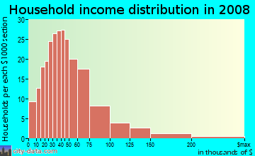 Household income distribution in 2009 in West Lanham Hills in Hyattsville neighborhood in MD
