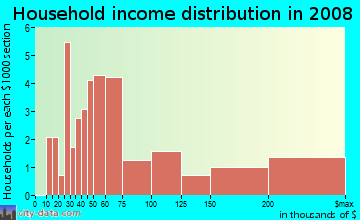 Household income distribution in 2009 in Stroudwater in Portland neighborhood in ME
