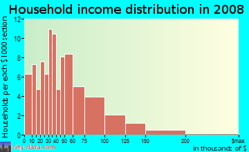 Household income distribution in 2009 in Max Serlin in Trenton neighborhood in MI