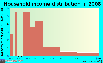 Household income distribution in 2009 in Venoy Rd in Wayne neighborhood in MI