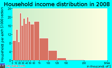 Household income distribution in 2009 in John Hix in Wayne neighborhood in MI