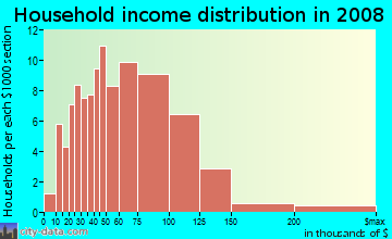 Household income distribution in 2009 in Oakland Manors in Berkley neighborhood in MI