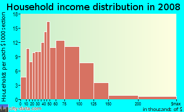 Household income distribution in 2009 in Meadow Farms in Berkley neighborhood in MI
