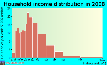 Household income distribution in 2009 in Cottage Homes in Berkley neighborhood in MI