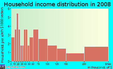 Household income distribution in 2009 in Hidden Ravines in Birmingham neighborhood in MI