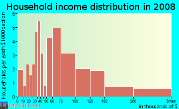 Household income distribution in 2009 in Howarth in Birmingham neighborhood in MI