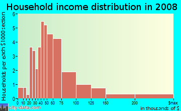 Household income distribution in 2009 in Eton in Birmingham neighborhood in MI