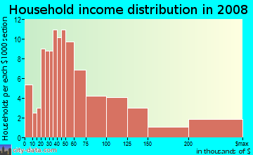 Household income distribution in 2009 in Springwells Park in Dearborn neighborhood in MI