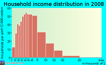 Household income distribution in 2009 in Southwestern in Dearborn neighborhood in MI