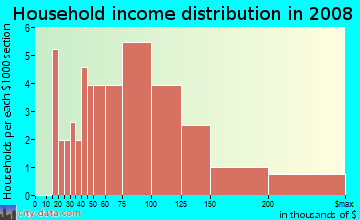 Household income distribution in 2009 in Parkview Hills in Kalamazoo neighborhood in MI