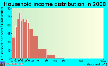Household income distribution in 2009 in Milwood in Kalamazoo neighborhood in MI
