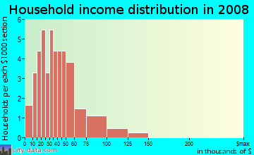 Household income distribution in 2008 in Wellton Heights in Wellton neighborhood in AZ