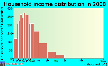 Household income distribution in 2009 in North Dearborn Heights in Dearborn Heights neighborhood in MI